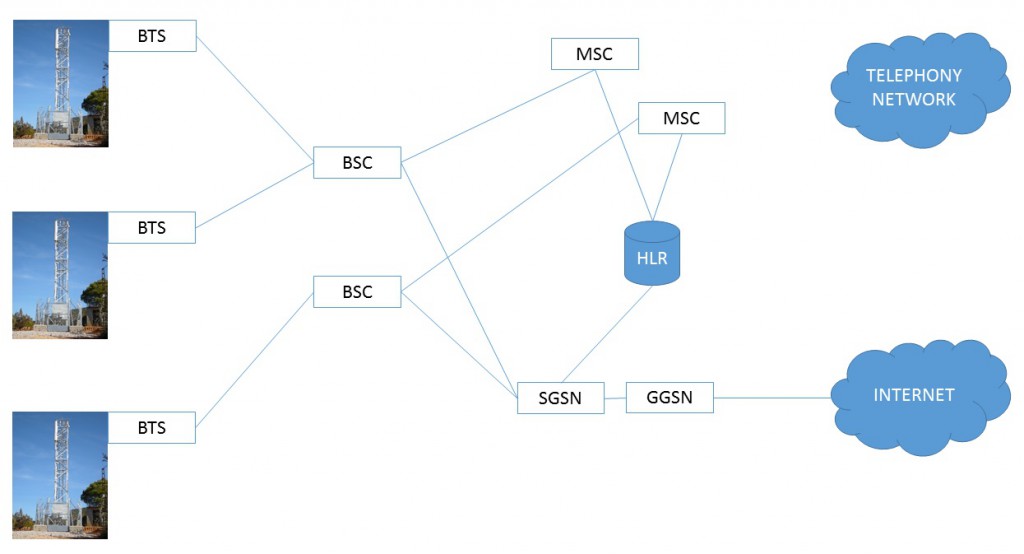 GSM Network Architecture