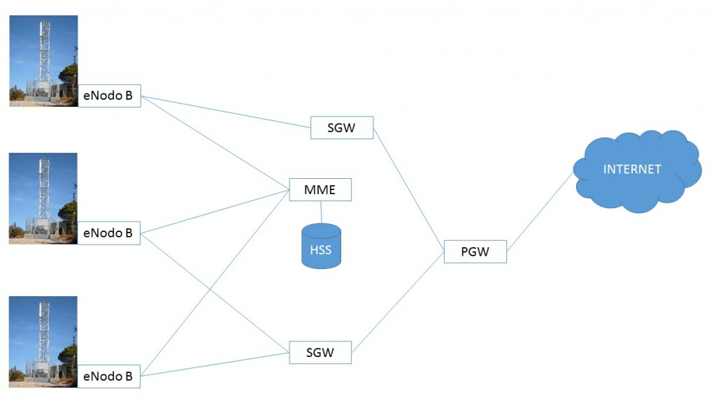 LTE Network Architecture