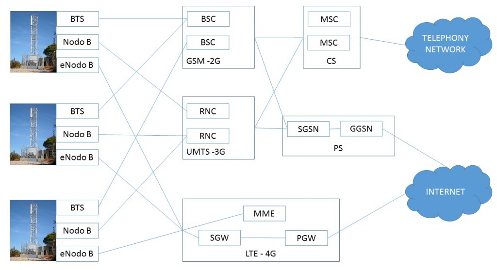 Mobile Network Architecture