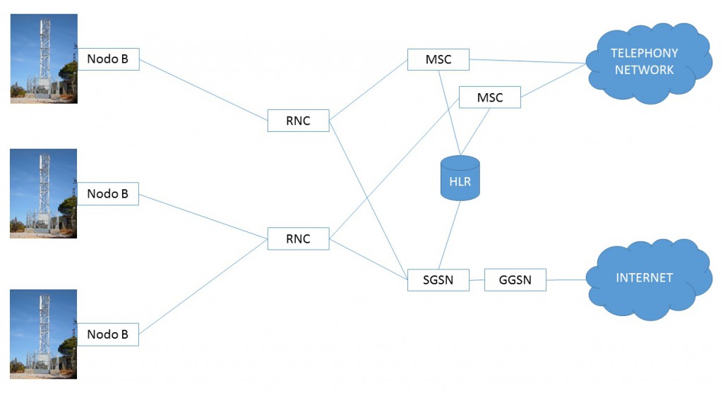 cellular network architecture diagram