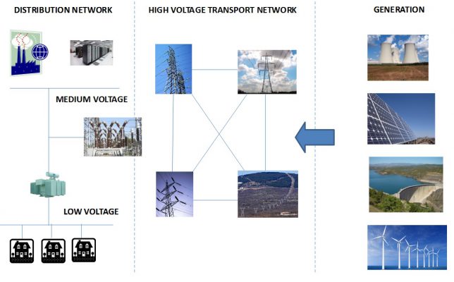 Electricity Network Architecture