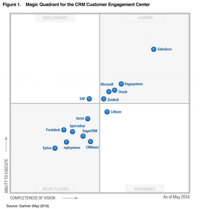 Gartner Magic Quadrant CRM May 2016