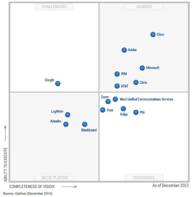 Gartner magic quadrant conferencing December 2015